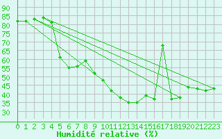 Courbe de l'humidit relative pour Gap-Sud (05)