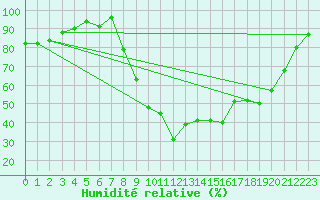 Courbe de l'humidit relative pour Salon-de-Provence (13)