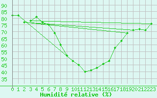 Courbe de l'humidit relative pour Landeck