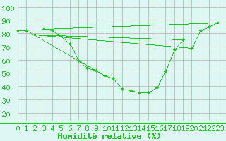 Courbe de l'humidit relative pour Orebro