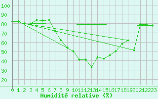 Courbe de l'humidit relative pour Sion (Sw)