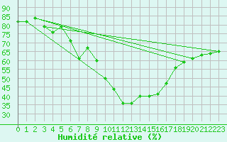 Courbe de l'humidit relative pour Piz Martegnas