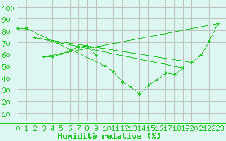 Courbe de l'humidit relative pour Cazaux (33)