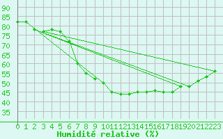 Courbe de l'humidit relative pour Sarpsborg