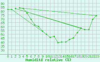 Courbe de l'humidit relative pour Gera-Leumnitz