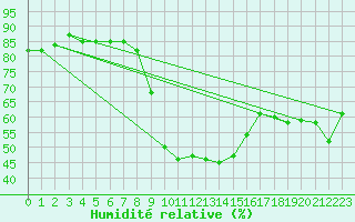 Courbe de l'humidit relative pour Sant Quint - La Boria (Esp)