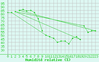 Courbe de l'humidit relative pour Calvi (2B)