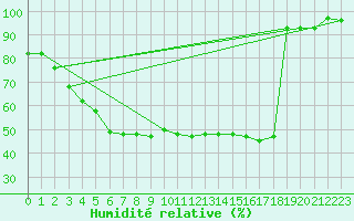 Courbe de l'humidit relative pour Valence (26)
