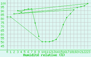 Courbe de l'humidit relative pour Weissensee / Gatschach