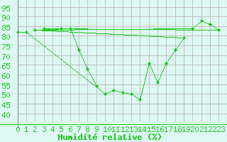 Courbe de l'humidit relative pour Donna Nook