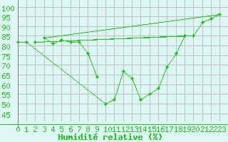 Courbe de l'humidit relative pour Torla