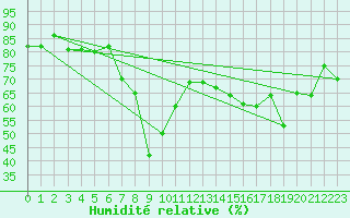 Courbe de l'humidit relative pour Ajaccio - Campo dell'Oro (2A)
