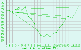 Courbe de l'humidit relative pour Lahr (All)