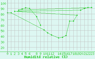 Courbe de l'humidit relative pour Lerida (Esp)