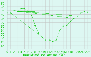 Courbe de l'humidit relative pour Leck