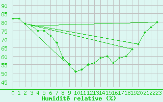 Courbe de l'humidit relative pour Boizenburg