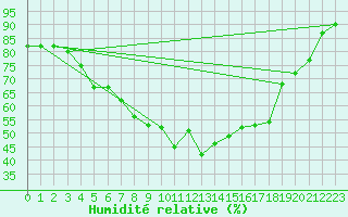 Courbe de l'humidit relative pour Buresjoen