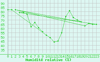 Courbe de l'humidit relative pour Biarritz (64)