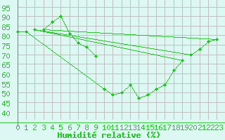 Courbe de l'humidit relative pour Preitenegg
