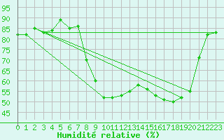 Courbe de l'humidit relative pour Aix-en-Provence (13)