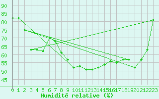 Courbe de l'humidit relative pour Calvi (2B)