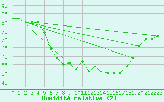 Courbe de l'humidit relative pour Pajala