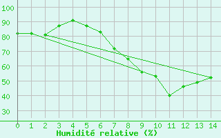 Courbe de l'humidit relative pour Bassum