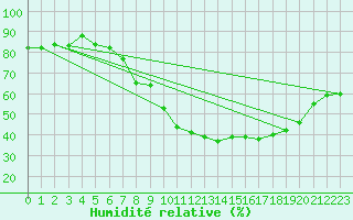 Courbe de l'humidit relative pour Shawbury