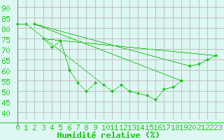 Courbe de l'humidit relative pour Braunlage