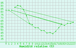 Courbe de l'humidit relative pour Bad Marienberg
