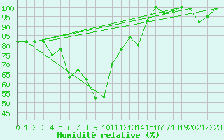 Courbe de l'humidit relative pour Pilatus
