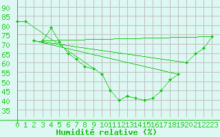 Courbe de l'humidit relative pour Seibersdorf