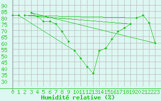 Courbe de l'humidit relative pour Evionnaz