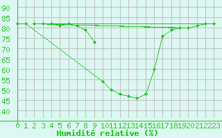 Courbe de l'humidit relative pour Mhleberg