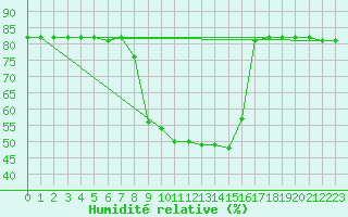 Courbe de l'humidit relative pour Mhleberg