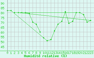 Courbe de l'humidit relative pour Messina