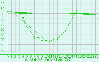 Courbe de l'humidit relative pour Pian Rosa (It)