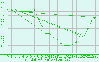 Courbe de l'humidit relative pour Hohrod (68)