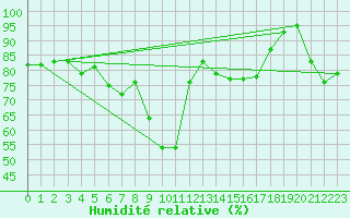 Courbe de l'humidit relative pour Mallersdorf-Pfaffenb