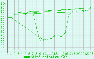 Courbe de l'humidit relative pour Robbia