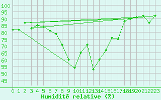 Courbe de l'humidit relative pour Bischofshofen