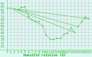 Courbe de l'humidit relative pour Montana