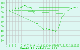 Courbe de l'humidit relative pour Lerida (Esp)