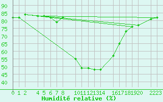 Courbe de l'humidit relative pour guilas