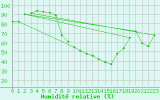 Courbe de l'humidit relative pour Fribourg (All)
