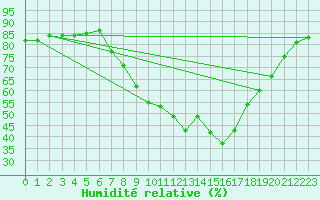 Courbe de l'humidit relative pour Lerida (Esp)