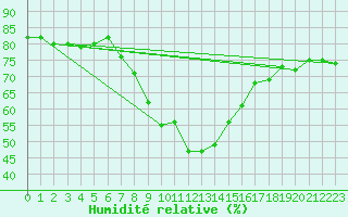 Courbe de l'humidit relative pour Bridlington Mrsc