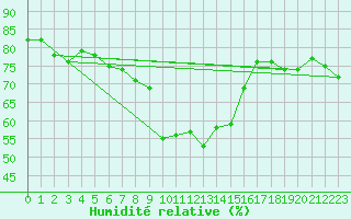 Courbe de l'humidit relative pour Blatten