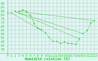 Courbe de l'humidit relative pour Filton