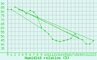 Courbe de l'humidit relative pour Rheinfelden